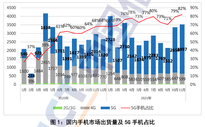 转转Q4手机行情报告：二手5G手机交易火爆，苹果、小米、华为“三足鼎立”