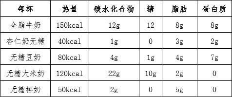 哪种牛奶更适合你?全脂、低脂还是脱脂