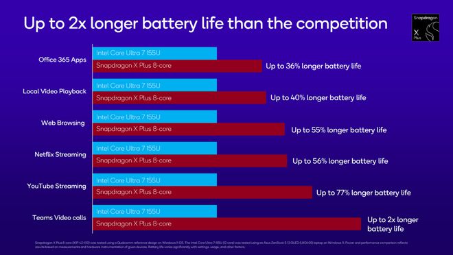 挑战英特尔PC芯片霸主地位！高通推出AI PC芯片Snapdragon X Plus 8