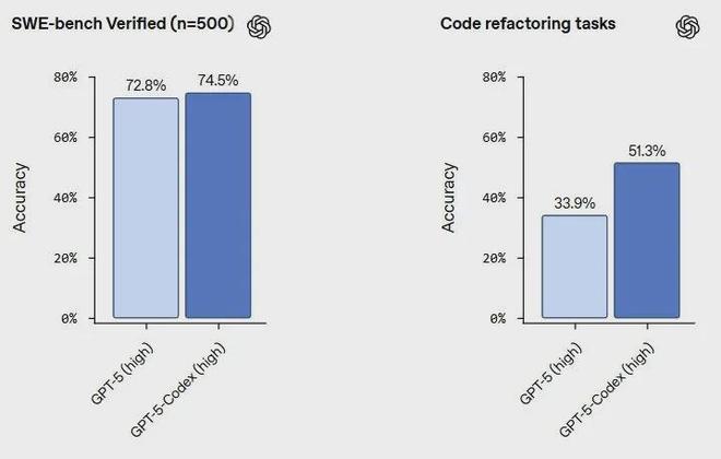 一次能独立编程7小时！OpenAI发布GPT-5-Codex