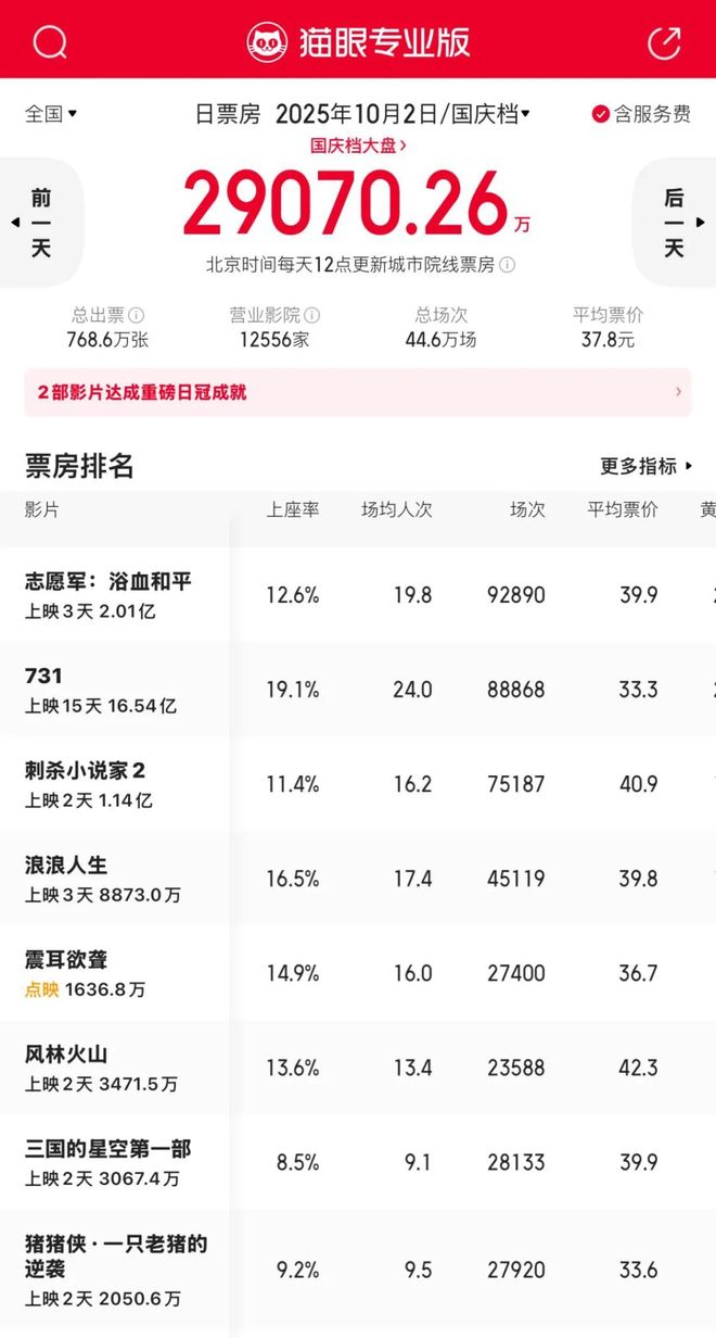 “新”不如“旧”,国庆档撑不起国庆档