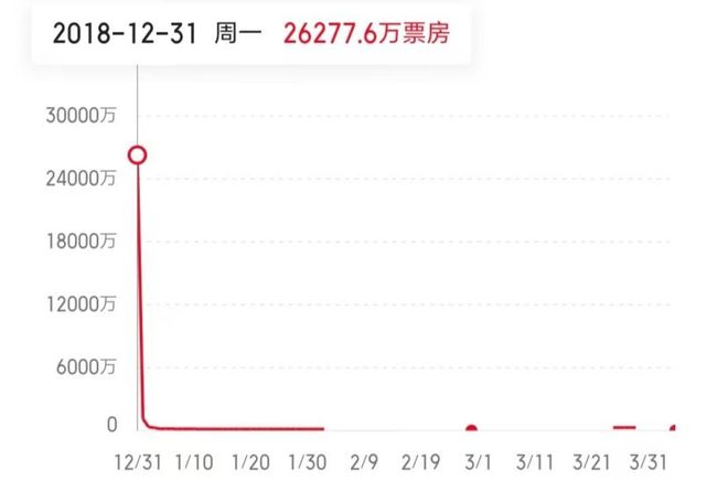 《狂野时代》预售破亿，易烊千玺“顶流”能否拯救文艺片天坑？