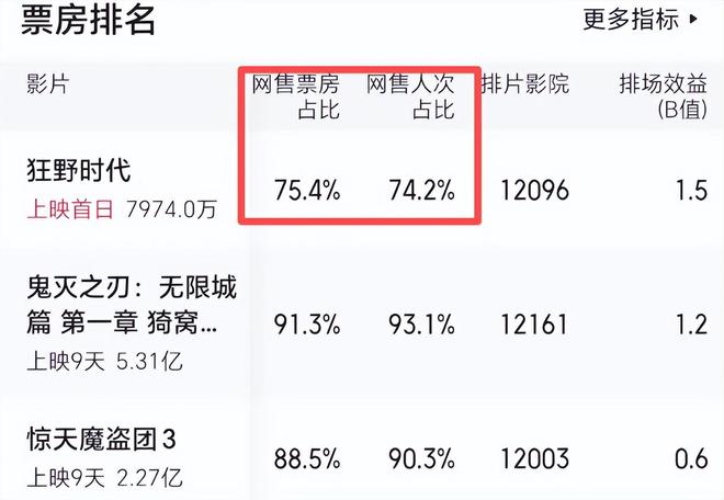 《狂野时代》预售破亿，易烊千玺“顶流”能否拯救文艺片天坑？