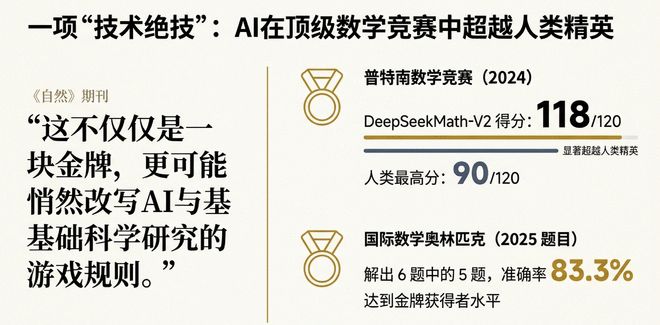 谷歌靠"外援",DeepSeek靠"内省"!《自然》解析:国产奥数金牌AI,含金量到底在哪