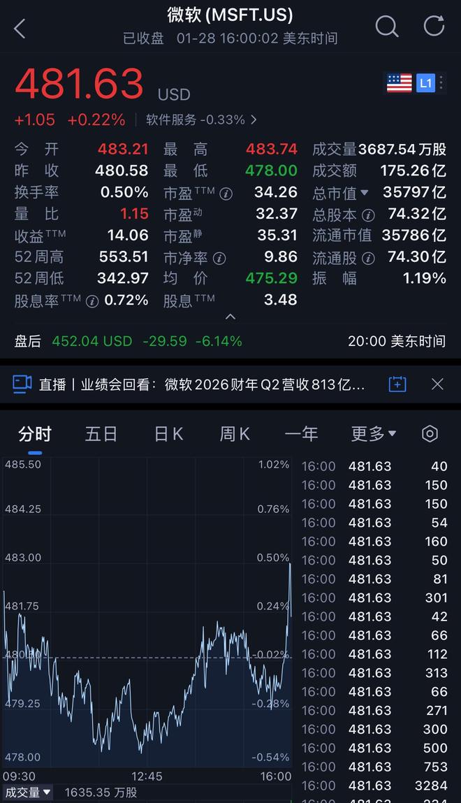 微软靠OpenAI，一季狂赚528亿
