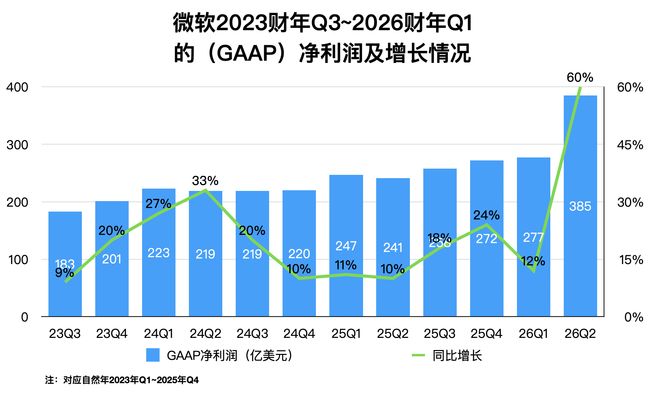 微软靠OpenAI，一季狂赚528亿