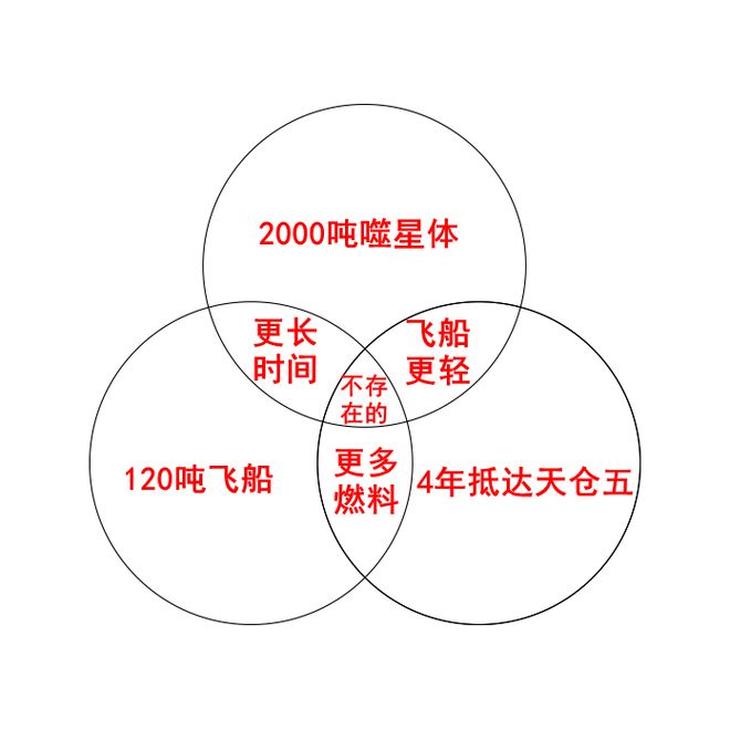 三刷过后，聊聊《挽救计划》中的飞船与燃料丨看电影学天文