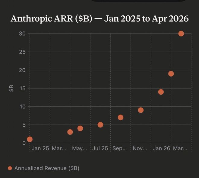 ChatGPT十亿用户又怎样？Anthropic单客月赚211美元，估值8000亿直接贴脸OpenAI
