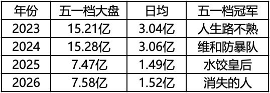 两大黑马加持,五一档票房超越去年