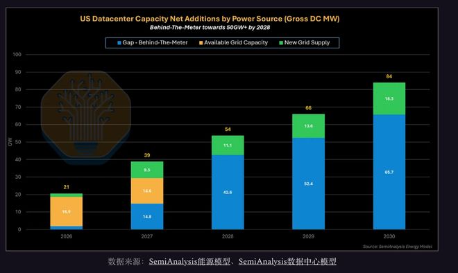 SemiAnalysis:美国电网容量2027年或转负,AI数据中心被迫走向"自备电源"时代