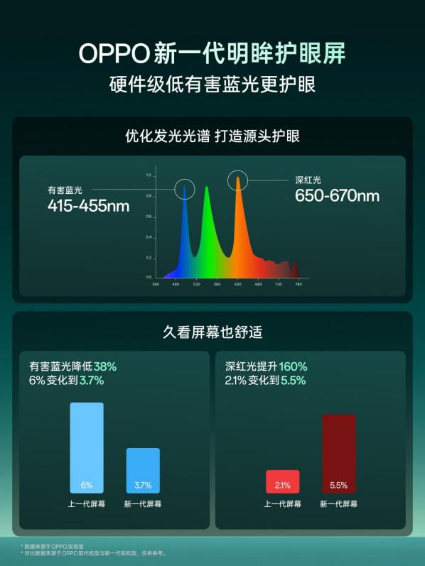 OPPO 首发新一代明眸护眼屏，实现源头硬件护眼与高规格色彩显示