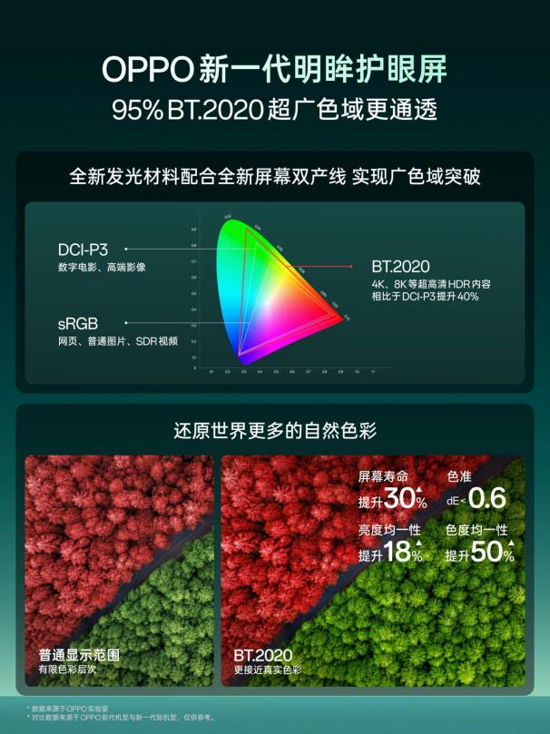 OPPO 首发新一代明眸护眼屏，实现源头硬件护眼与高规格色彩显示