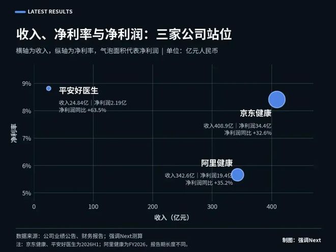 1.5亿人在向它问诊，它还没赚到一分钱