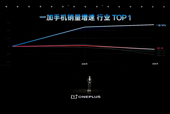一加 16 国补到手价 5199 元起，性能之上，解锁更强